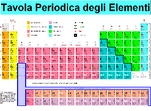 Chimica - Tavola periodica degli elementi - Matera